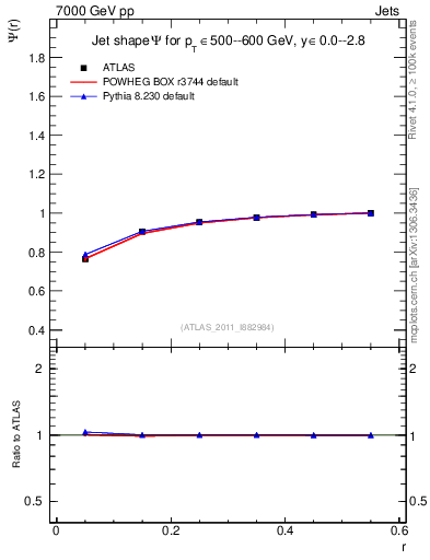 Plot of js_int in 7000 GeV pp collisions