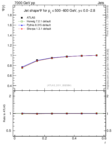 Plot of js_int in 7000 GeV pp collisions