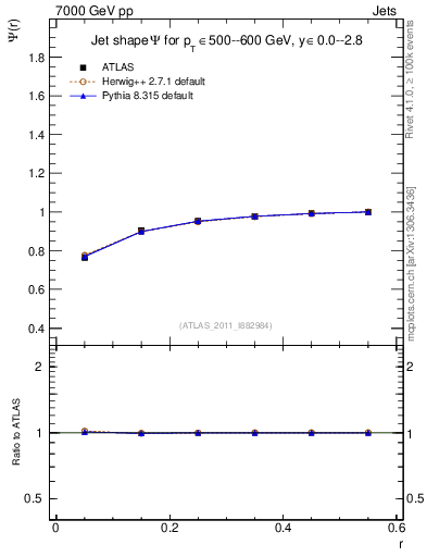 Plot of js_int in 7000 GeV pp collisions