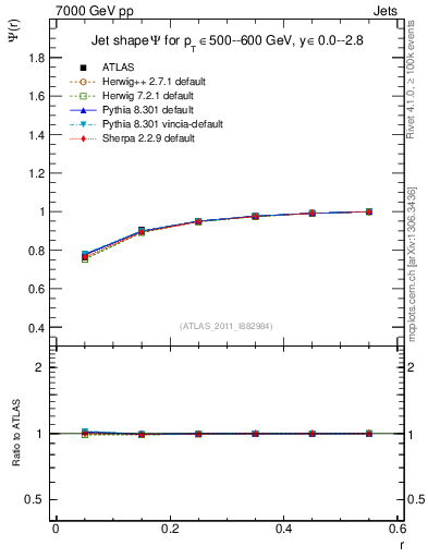 Plot of js_int in 7000 GeV pp collisions