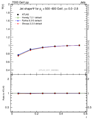 Plot of js_int in 7000 GeV pp collisions