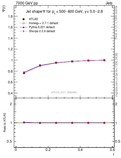 Plot of js_int in 7000 GeV pp collisions