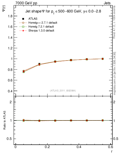 Plot of js_int in 7000 GeV pp collisions