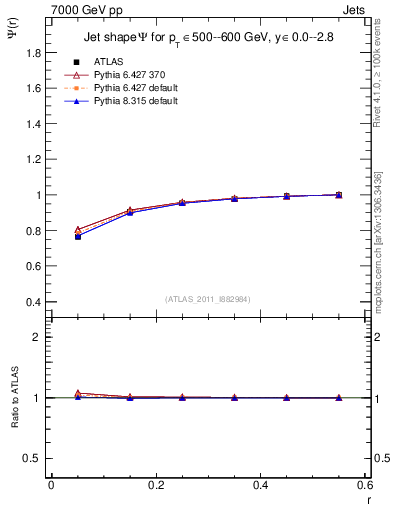 Plot of js_int in 7000 GeV pp collisions