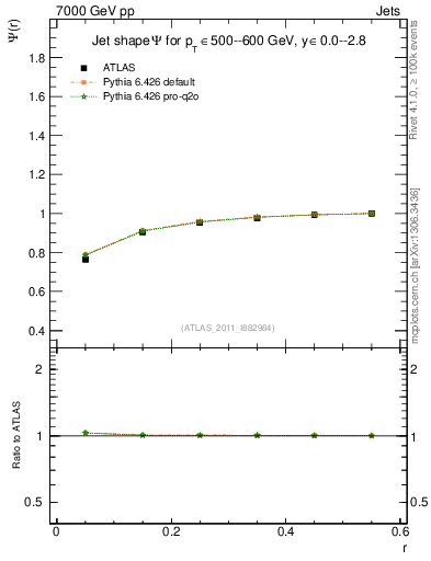 Plot of js_int in 7000 GeV pp collisions