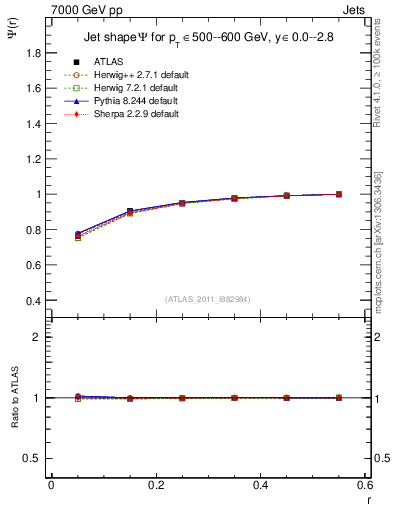 Plot of js_int in 7000 GeV pp collisions