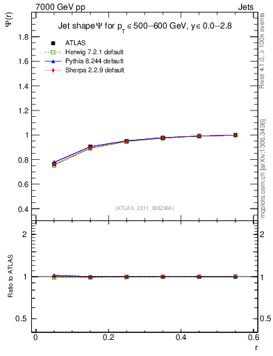 Plot of js_int in 7000 GeV pp collisions