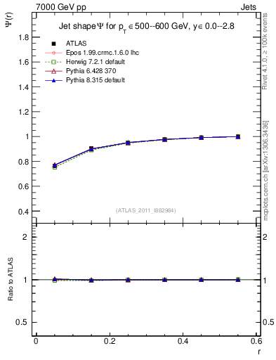 Plot of js_int in 7000 GeV pp collisions