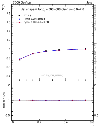 Plot of js_int in 7000 GeV pp collisions