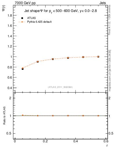 Plot of js_int in 7000 GeV pp collisions