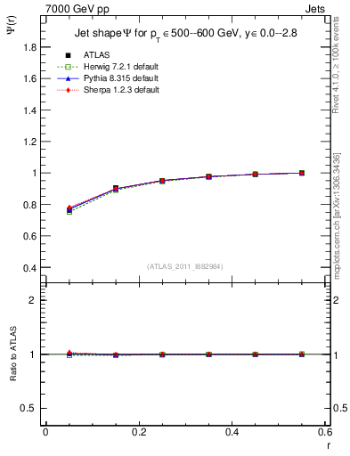 Plot of js_int in 7000 GeV pp collisions