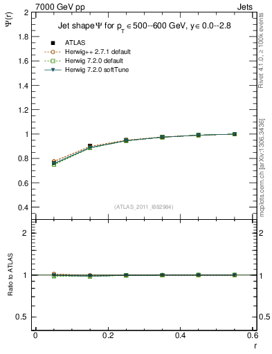 Plot of js_int in 7000 GeV pp collisions