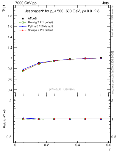 Plot of js_int in 7000 GeV pp collisions