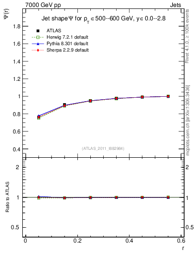 Plot of js_int in 7000 GeV pp collisions