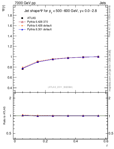 Plot of js_int in 7000 GeV pp collisions