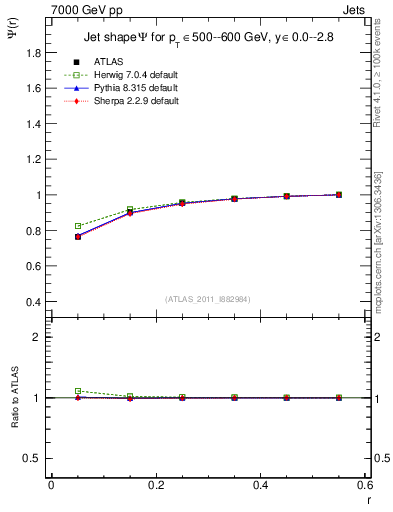 Plot of js_int in 7000 GeV pp collisions