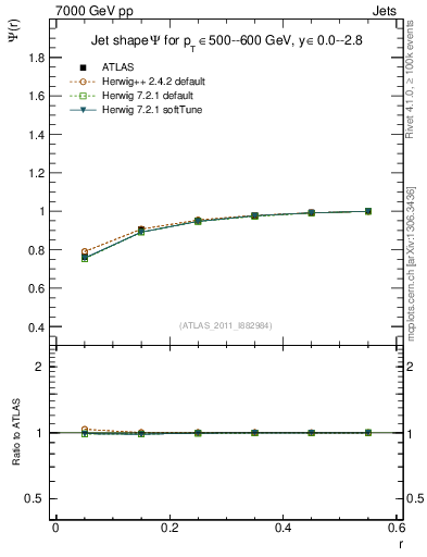Plot of js_int in 7000 GeV pp collisions
