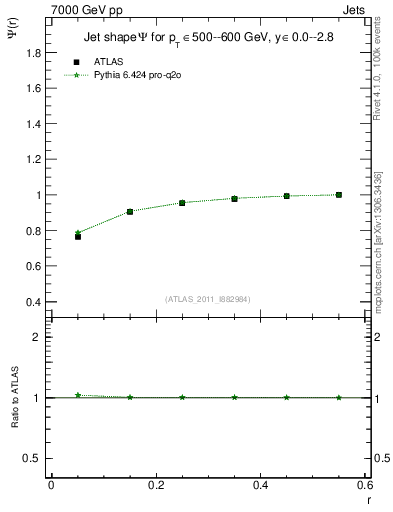 Plot of js_int in 7000 GeV pp collisions