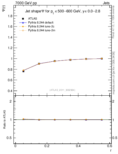 Plot of js_int in 7000 GeV pp collisions
