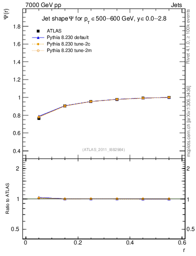 Plot of js_int in 7000 GeV pp collisions