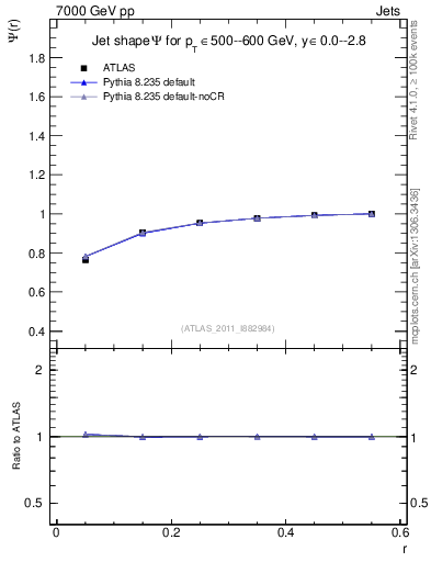 Plot of js_int in 7000 GeV pp collisions