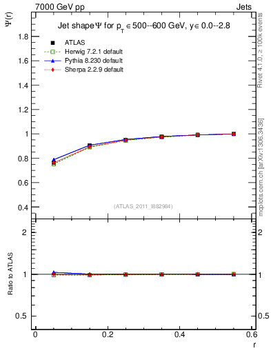 Plot of js_int in 7000 GeV pp collisions