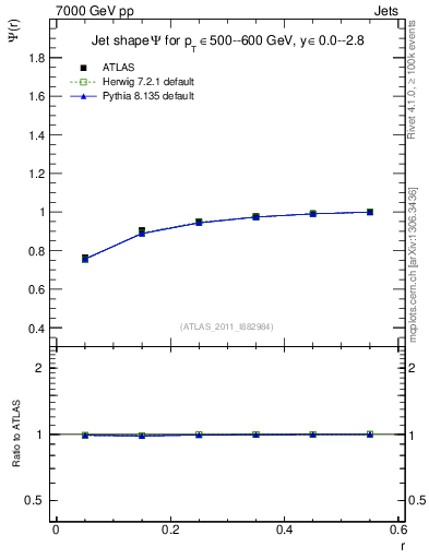 Plot of js_int in 7000 GeV pp collisions