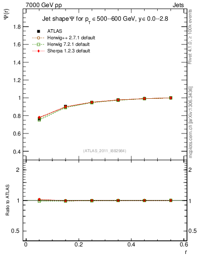 Plot of js_int in 7000 GeV pp collisions