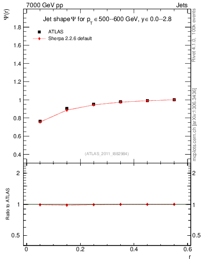 Plot of js_int in 7000 GeV pp collisions