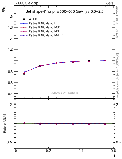 Plot of js_int in 7000 GeV pp collisions