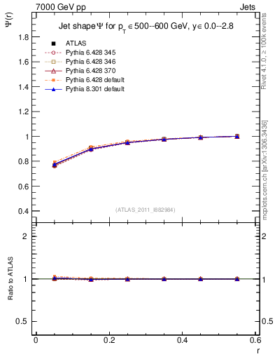 Plot of js_int in 7000 GeV pp collisions