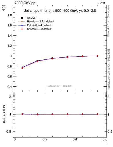 Plot of js_int in 7000 GeV pp collisions
