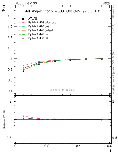 Plot of js_int in 7000 GeV pp collisions