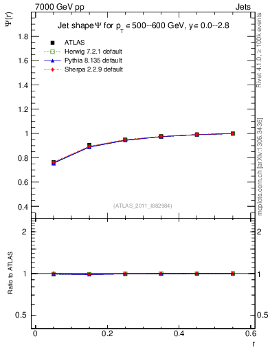 Plot of js_int in 7000 GeV pp collisions