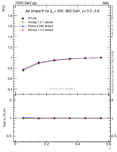 Plot of js_int in 7000 GeV pp collisions