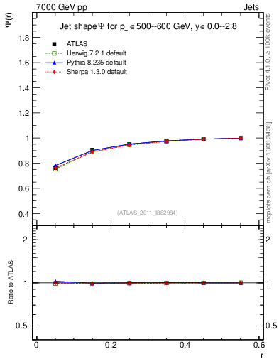 Plot of js_int in 7000 GeV pp collisions