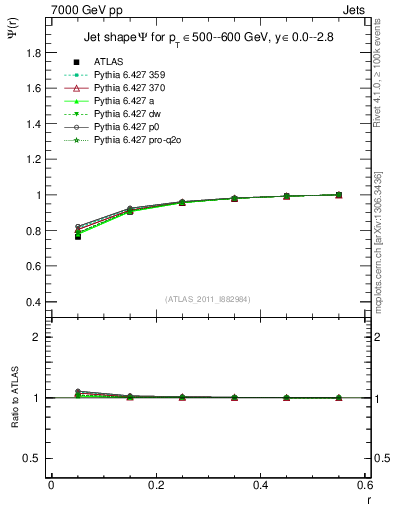 Plot of js_int in 7000 GeV pp collisions
