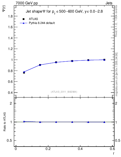 Plot of js_int in 7000 GeV pp collisions