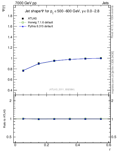 Plot of js_int in 7000 GeV pp collisions