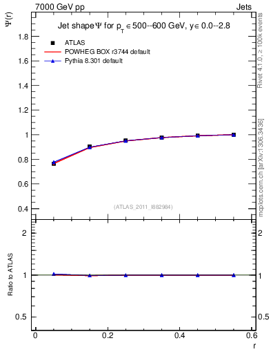 Plot of js_int in 7000 GeV pp collisions