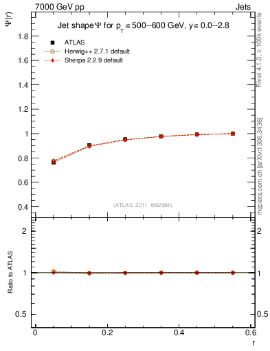 Plot of js_int in 7000 GeV pp collisions