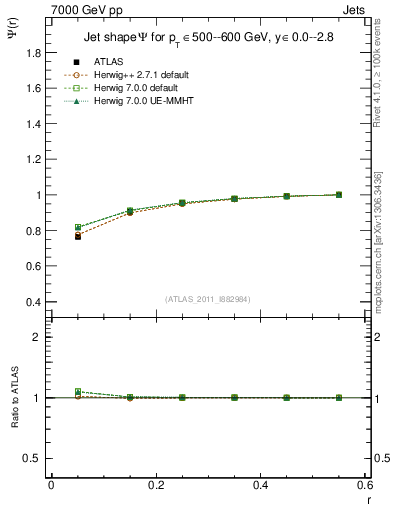 Plot of js_int in 7000 GeV pp collisions