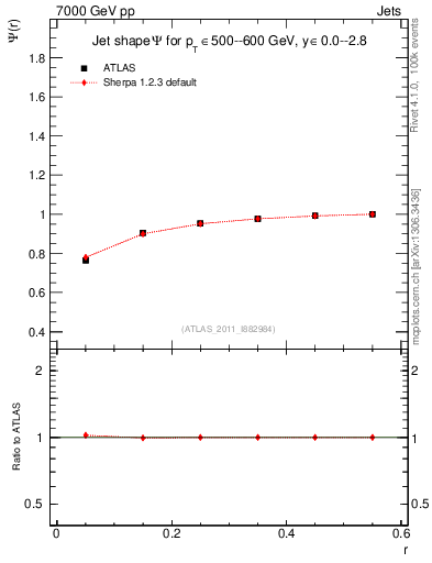 Plot of js_int in 7000 GeV pp collisions