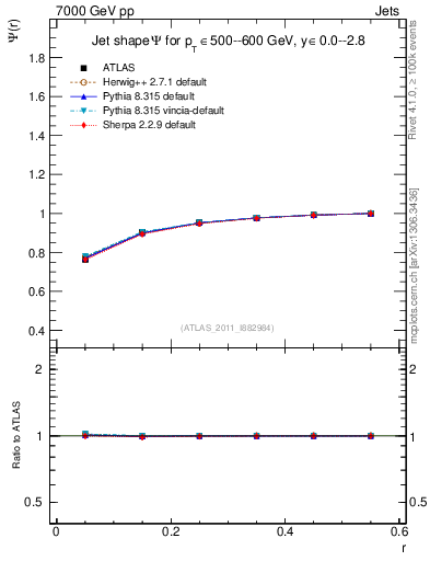 Plot of js_int in 7000 GeV pp collisions