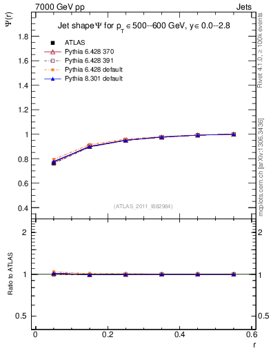 Plot of js_int in 7000 GeV pp collisions