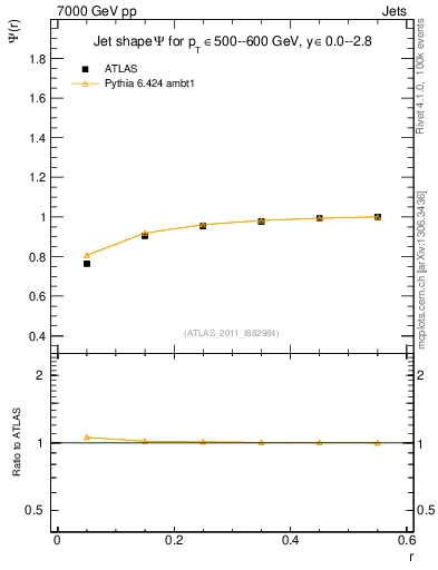 Plot of js_int in 7000 GeV pp collisions