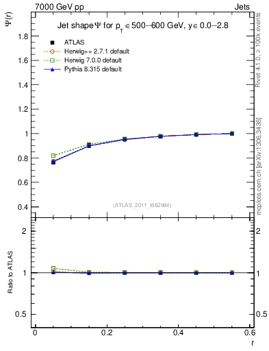 Plot of js_int in 7000 GeV pp collisions