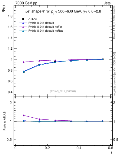 Plot of js_int in 7000 GeV pp collisions