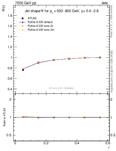 Plot of js_int in 7000 GeV pp collisions
