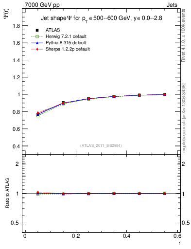 Plot of js_int in 7000 GeV pp collisions